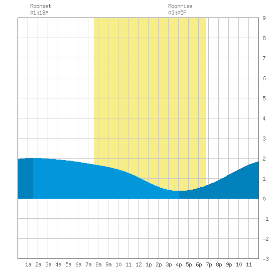 H Caldwell Pier tide chart for Thursday, October 30, 2025