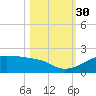 H Caldwell Pier tide chart for Thursday, October 30, 2025