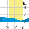 H Caldwell Pier tide chart for Friday, October 31, 2025