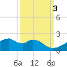 H Caldwell Pier tide chart for Friday, October 3, 2025