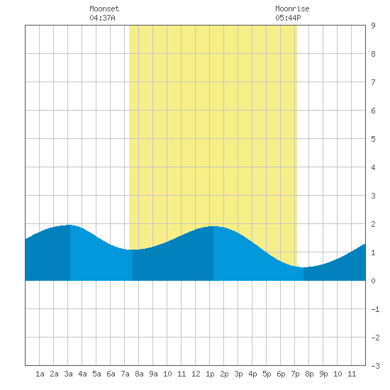 H Caldwell Pier tide chart for Saturday, October 4, 2025