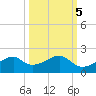 H Caldwell Pier tide chart for Sunday, October 5, 2025