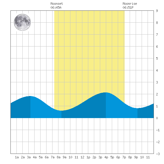 H Caldwell Pier tide chart for Monday, October 6, 2025