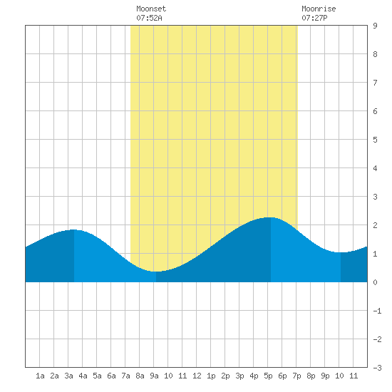 H Caldwell Pier tide chart for Tuesday, October 7, 2025