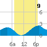 H Caldwell Pier tide chart for Thursday, October 9, 2025