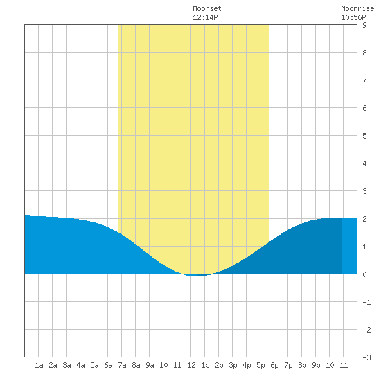 H Caldwell Pier tide chart for Monday, November 10, 2025