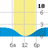H Caldwell Pier tide chart for Monday, November 10, 2025