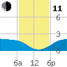H Caldwell Pier tide chart for Tuesday, November 11, 2025