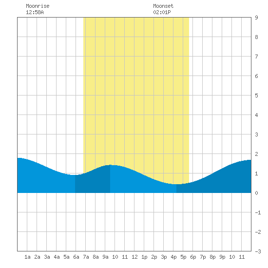H Caldwell Pier tide chart for Thursday, November 13, 2025