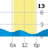 H Caldwell Pier tide chart for Thursday, November 13, 2025