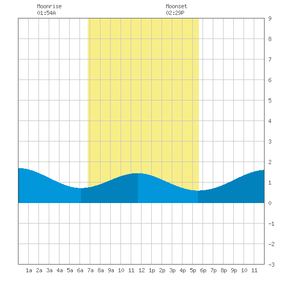 H Caldwell Pier tide chart for Friday, November 14, 2025