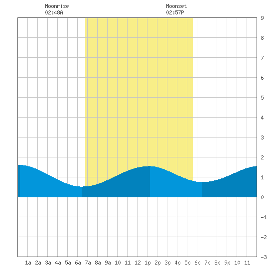 H Caldwell Pier tide chart for Saturday, November 15, 2025