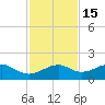 H Caldwell Pier tide chart for Saturday, November 15, 2025