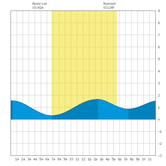 H Caldwell Pier tide chart for Sunday, November 16, 2025