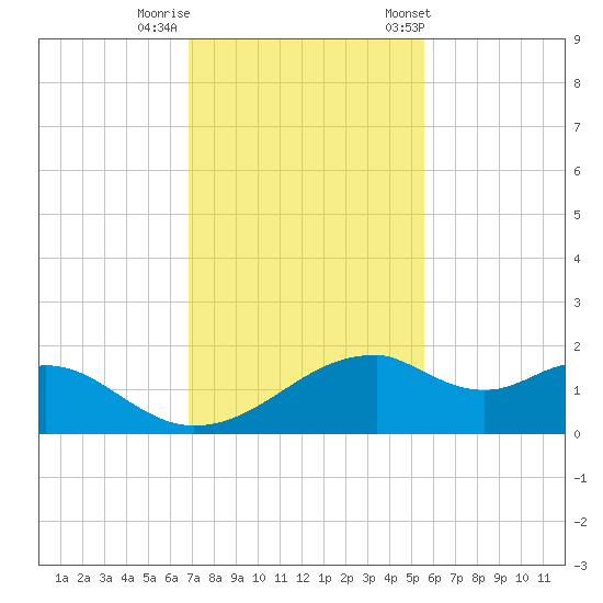 H Caldwell Pier tide chart for Monday, November 17, 2025