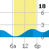H Caldwell Pier tide chart for Tuesday, November 18, 2025