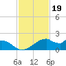 H Caldwell Pier tide chart for Wednesday, November 19, 2025