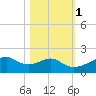 H Caldwell Pier tide chart for Saturday, November 1, 2025