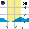 H Caldwell Pier tide chart for Thursday, November 20, 2025