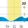 H Caldwell Pier tide chart for Saturday, November 22, 2025