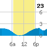H Caldwell Pier tide chart for Sunday, November 23, 2025