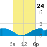 H Caldwell Pier tide chart for Monday, November 24, 2025