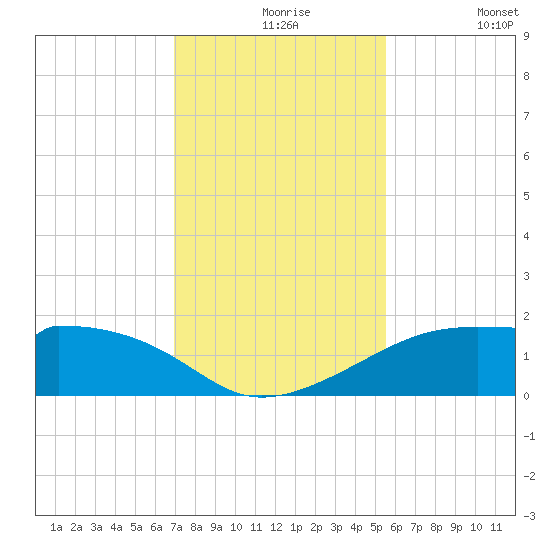 H Caldwell Pier tide chart for Tuesday, November 25, 2025