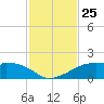 H Caldwell Pier tide chart for Tuesday, November 25, 2025