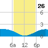 H Caldwell Pier tide chart for Wednesday, November 26, 2025