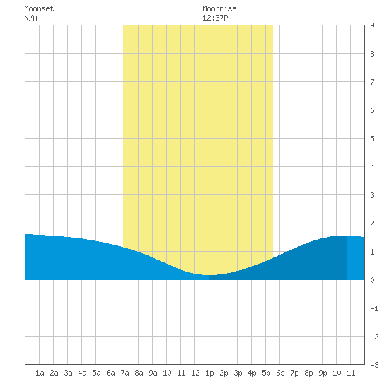 H Caldwell Pier tide chart for Thursday, November 27, 2025