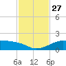 H Caldwell Pier tide chart for Thursday, November 27, 2025