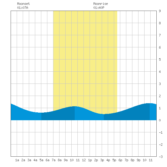 H Caldwell Pier tide chart for Saturday, November 29, 2025