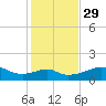 H Caldwell Pier tide chart for Saturday, November 29, 2025