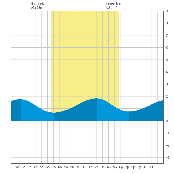 H Caldwell Pier tide chart for Sunday, November 2, 2025
