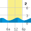 H Caldwell Pier tide chart for Sunday, November 2, 2025