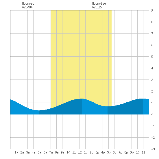 H Caldwell Pier tide chart for Sunday, November 30, 2025
