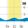 H Caldwell Pier tide chart for Sunday, November 30, 2025