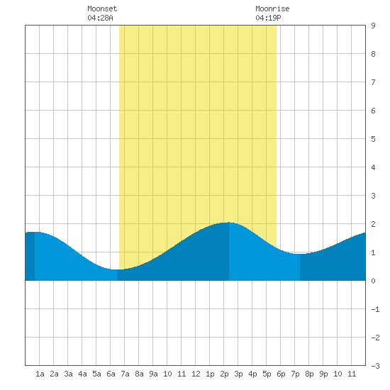 H Caldwell Pier tide chart for Monday, November 3, 2025