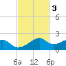 H Caldwell Pier tide chart for Monday, November 3, 2025