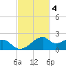 H Caldwell Pier tide chart for Tuesday, November 4, 2025