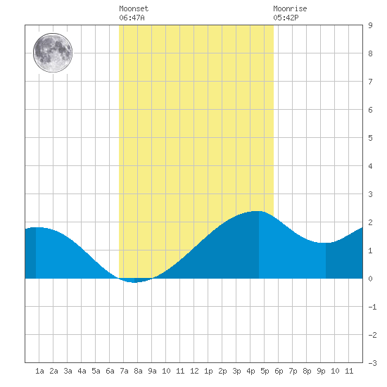H Caldwell Pier tide chart for Wednesday, November 5, 2025