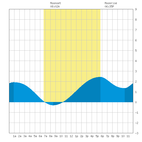 H Caldwell Pier tide chart for Thursday, November 6, 2025