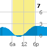 H Caldwell Pier tide chart for Friday, November 7, 2025