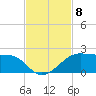 H Caldwell Pier tide chart for Saturday, November 8, 2025