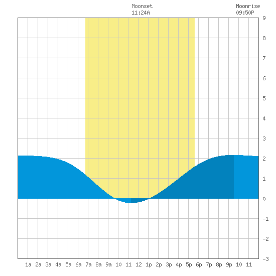 H Caldwell Pier tide chart for Sunday, November 9, 2025