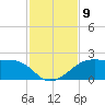 H Caldwell Pier tide chart for Sunday, November 9, 2025
