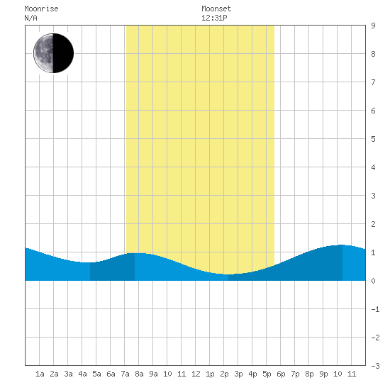 H Caldwell Pier tide chart for Thursday, December 11, 2025