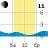 H Caldwell Pier tide chart for Thursday, December 11, 2025