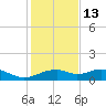 H Caldwell Pier tide chart for Saturday, December 13, 2025