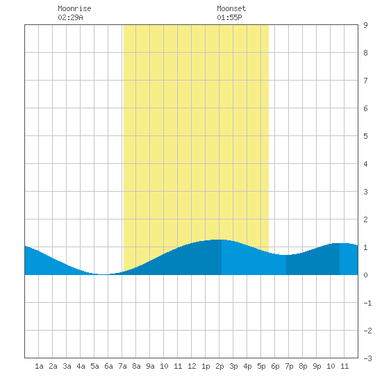 H Caldwell Pier tide chart for Sunday, December 14, 2025